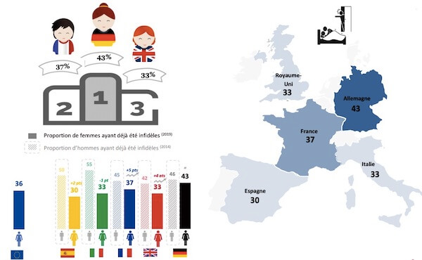 chiffres infidelité en europe