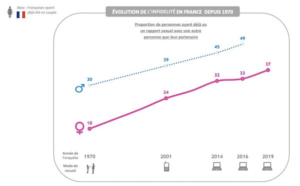 chiffres infidelité en france