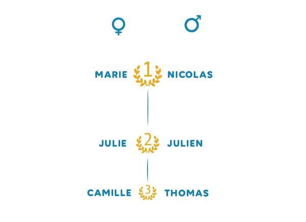 prénoms populaire sur Happn